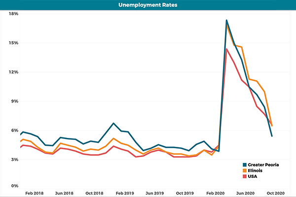 Unemployment rates