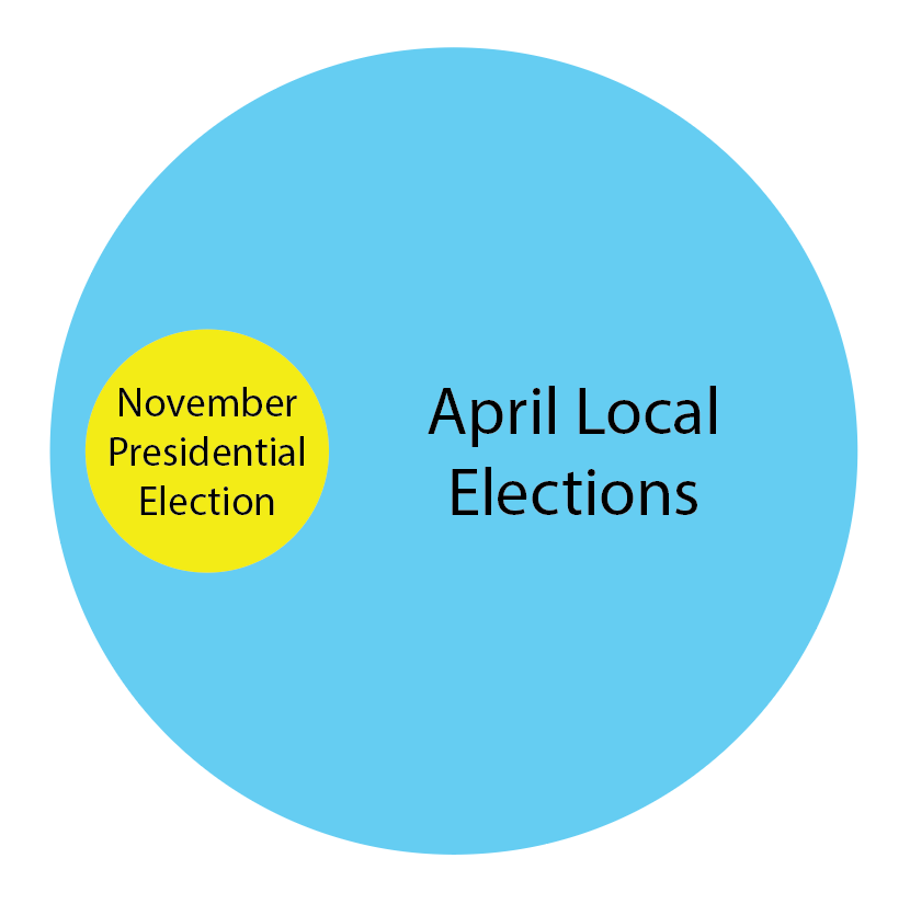 There are 25 times as many seats on the local election ballots in April than in a November presidential election.