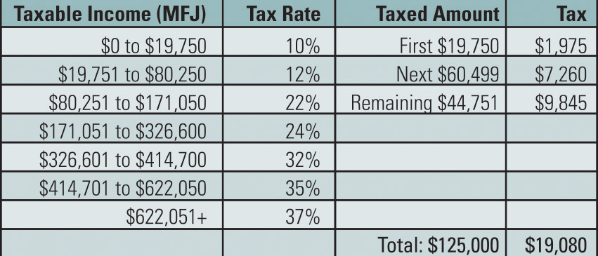 Graph breakdown of taxable incomes