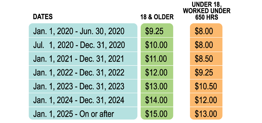 chart for cla