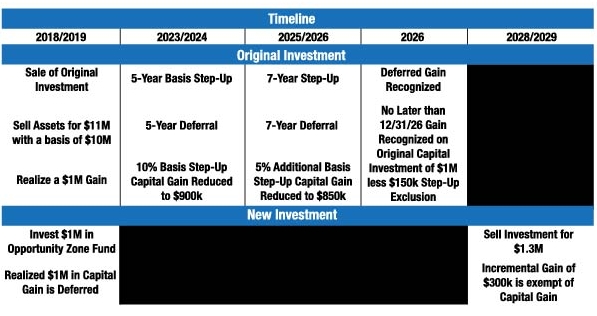 Opportunity Zone flow of funds