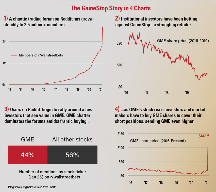 The GameStop Story in 4 Charts