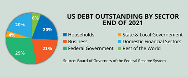 A char - US Debt Outstanding by Sector, end of 2021