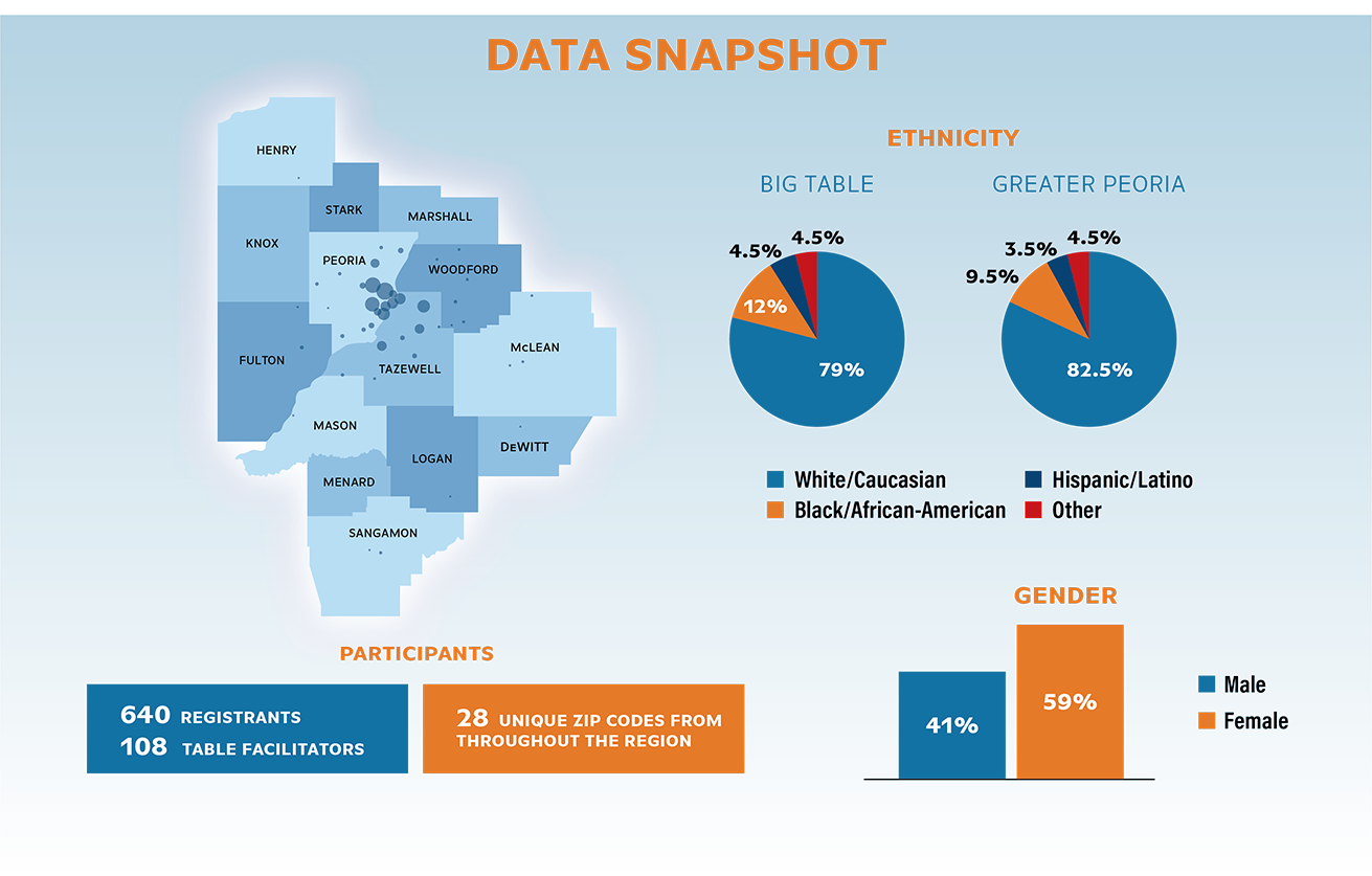 Data snapshot of the Big Table